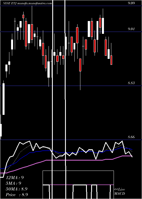  Daily chart EatonVance