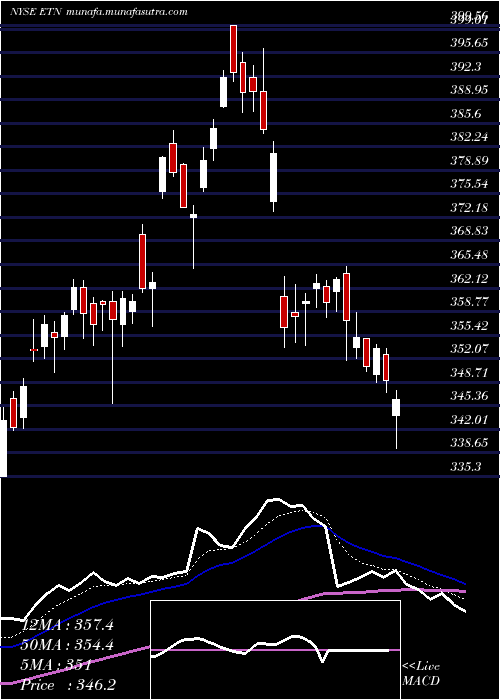  Daily chart EatonCorporation