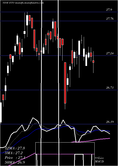  Daily chart EatonVance