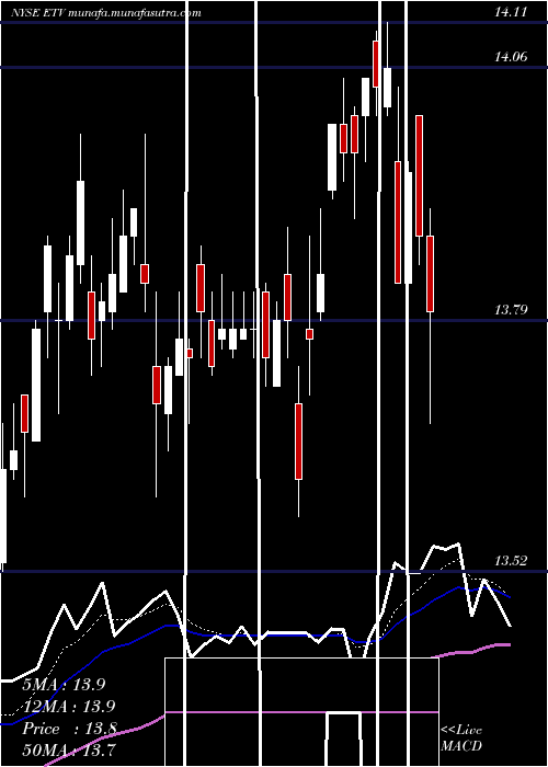  Daily chart EatonVance