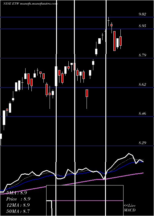  Daily chart EatonVance