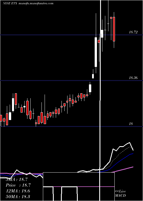  Daily chart EatonVance