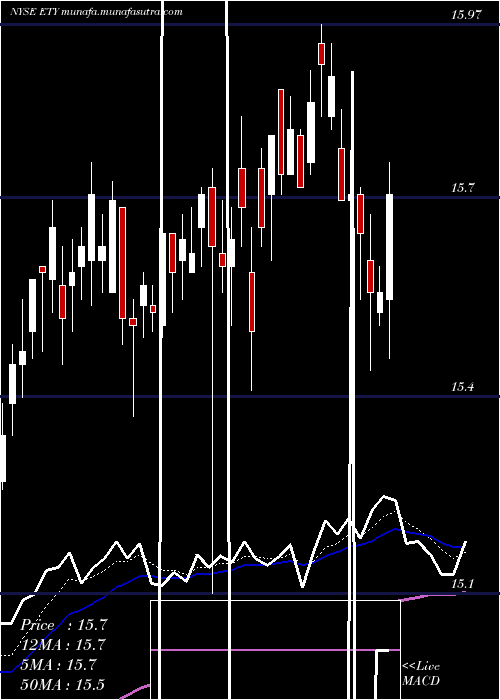 Daily chart EatonVance