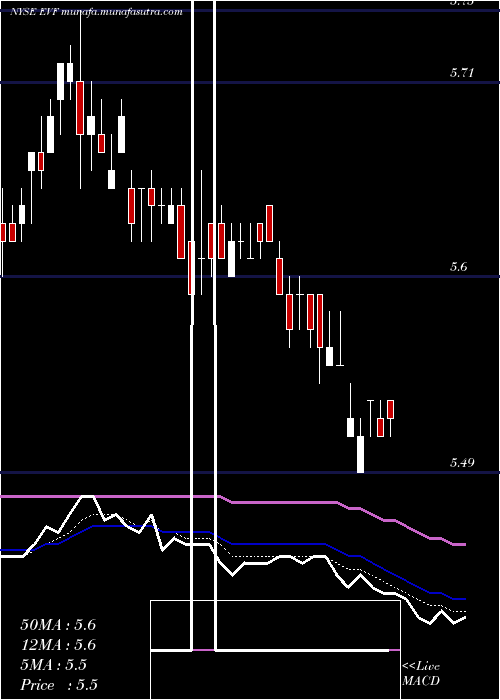 Daily chart EatonVance