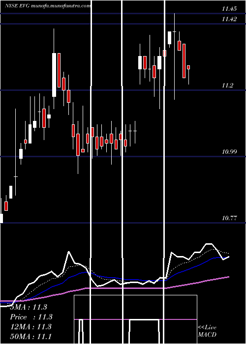  Daily chart EatonVance