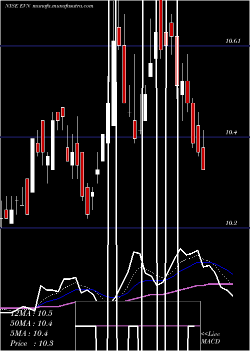  Daily chart EatonVance