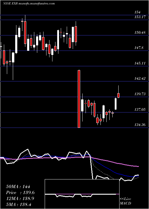  Daily chart ExtraSpace