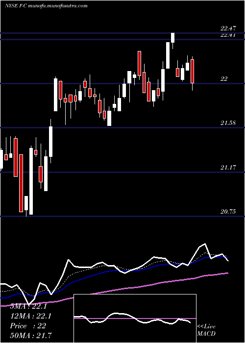  Daily chart FordMotor