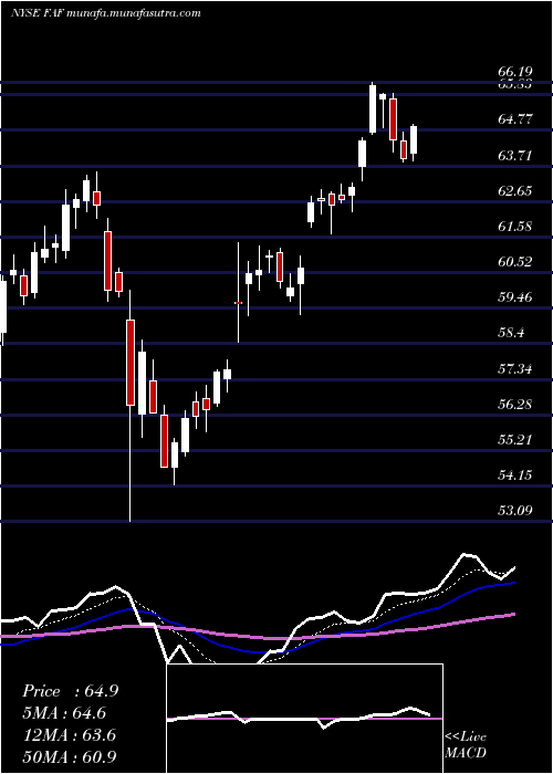  Daily chart FirstAmerican