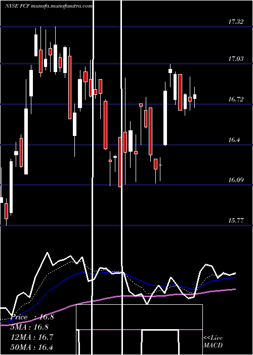  Daily chart FirstCommonwealth