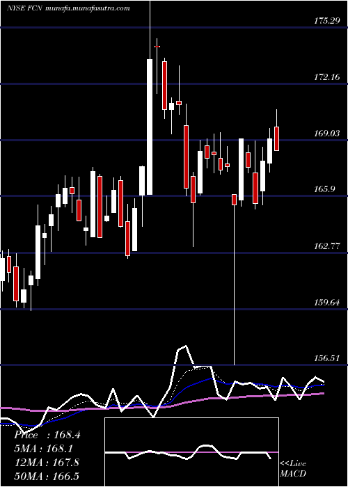  Daily chart FtiConsulting
