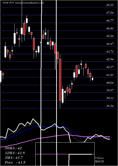  Daily chart FreeportMcmoran