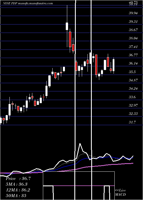  Daily chart FreshDel