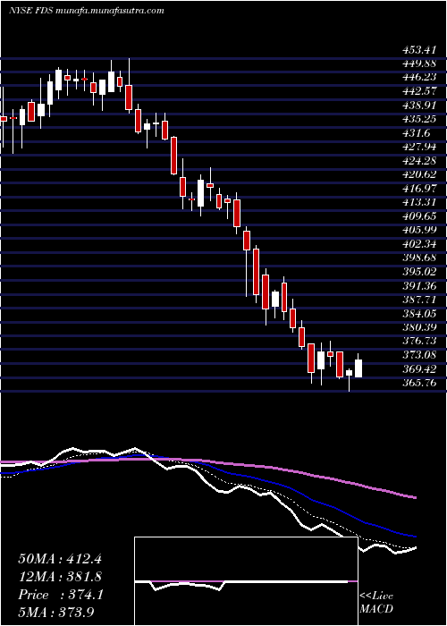  Daily chart FactsetResearch