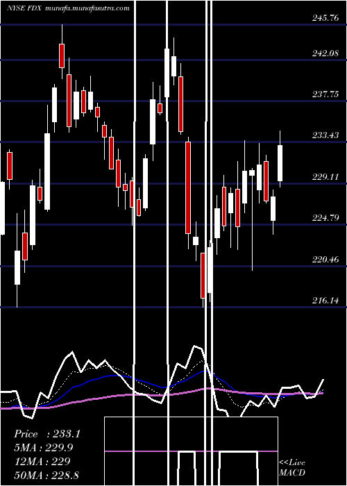  Daily chart FedexCorporation