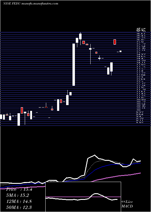  Daily chart FourSeasons