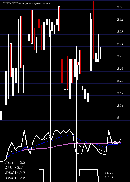  Daily chart PhoenixNew