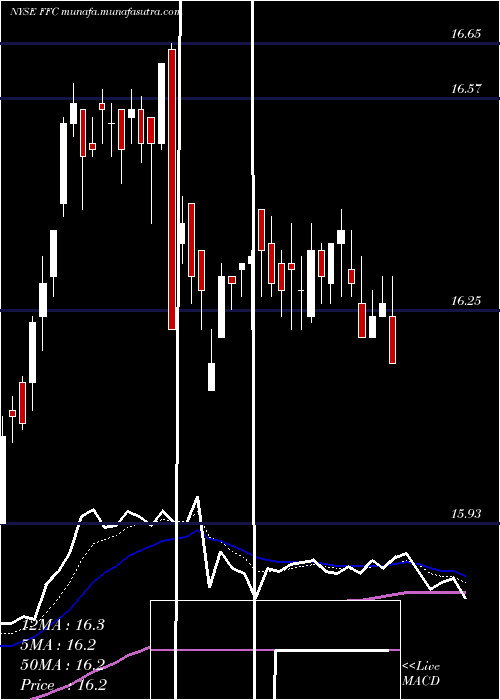  Daily chart FlahertyCrumrine