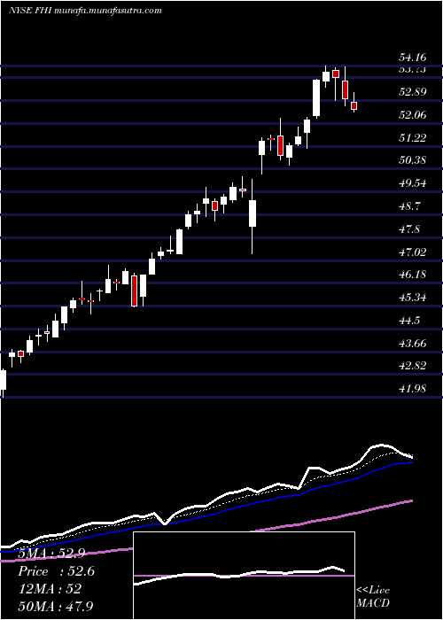  Daily chart FederatedInvestors