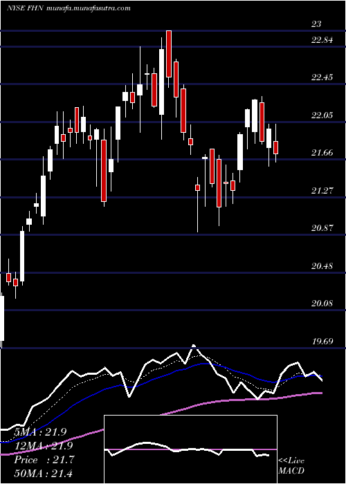  Daily chart FirstHorizon