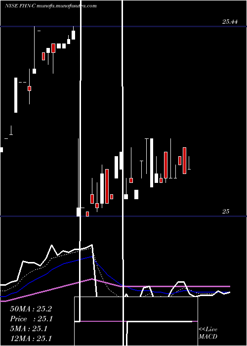  Daily chart FirstHorizon