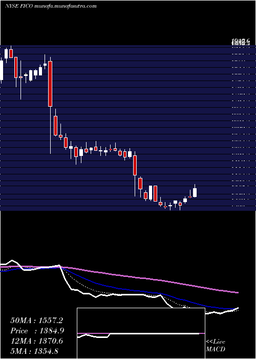  Daily chart FairIsaac