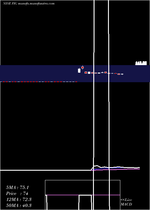  Daily chart FortressInvestment