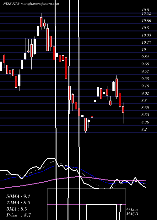  Daily chart FinvolutionGroup