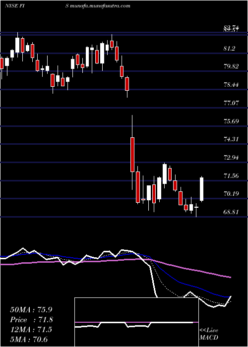  Daily chart FidelityNational