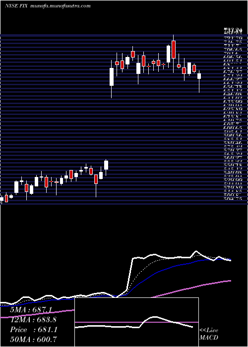  Daily chart ComfortSystems