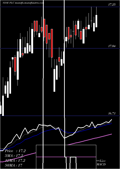  Daily chart FlahertyCrumrine
