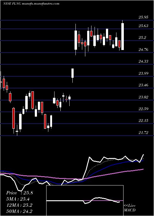 Daily chart FlexLng