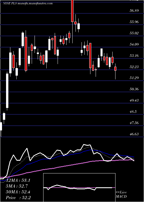  Daily chart FlowserveCorporation