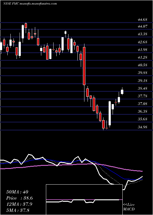  Daily chart FmcCorporation