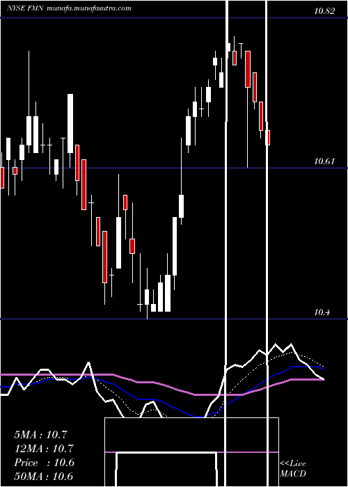  Daily chart FederatedPremier