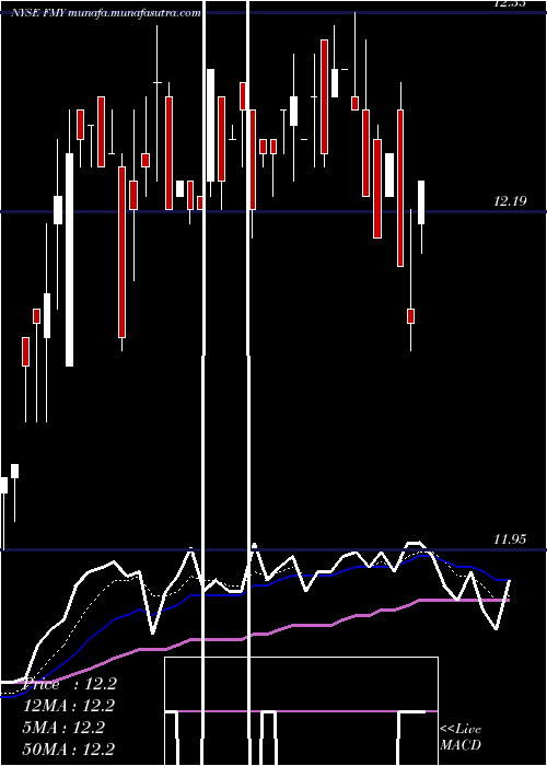  Daily chart FirstTrust