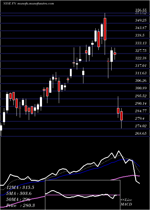  Daily chart Fabrinet