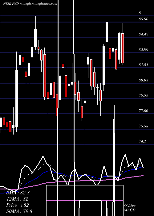  Daily chart FloorDecor
