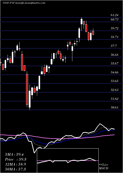  Daily chart FidelityNational