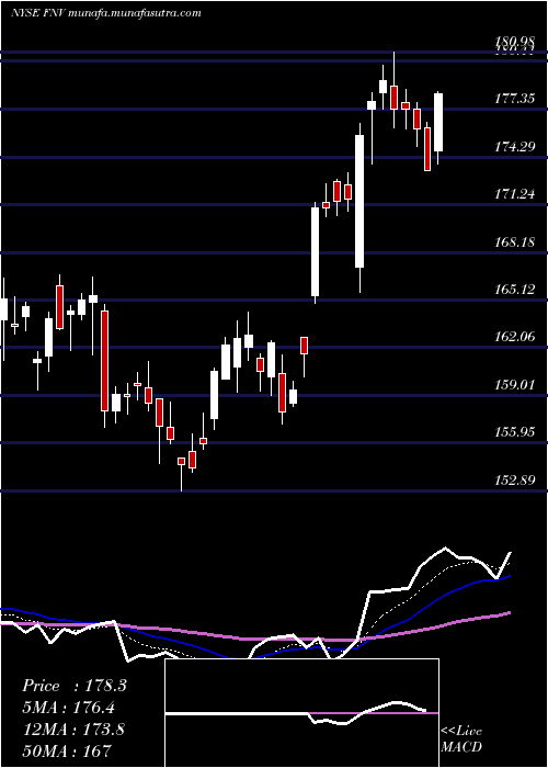  Daily chart FrancoNevada