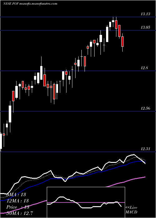  Daily chart CohenSteers