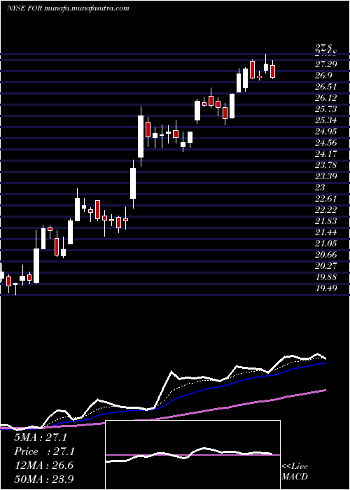  Daily chart ForestarGroup
