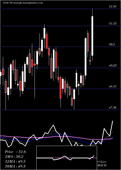  Daily chart FirstIndustrial