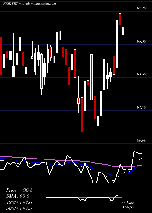  Daily chart FederalRealty