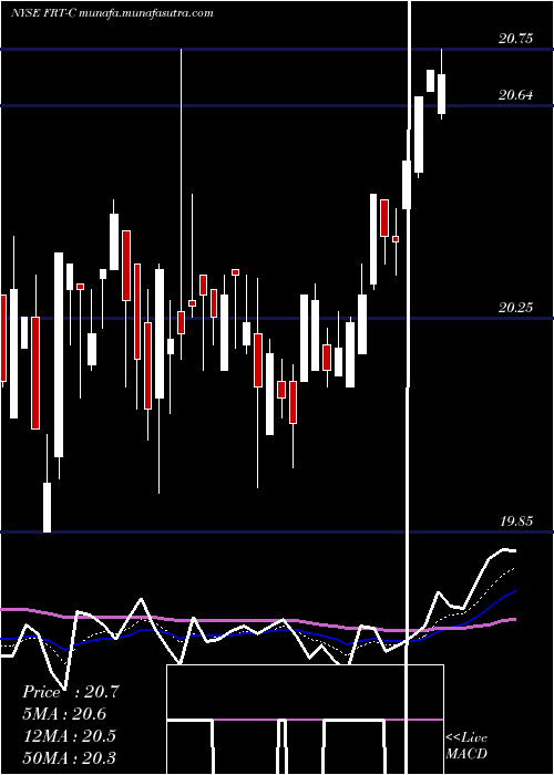  Daily chart FederalRealty