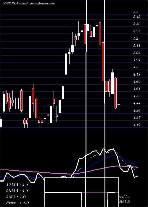  Daily chart FortunaSilver