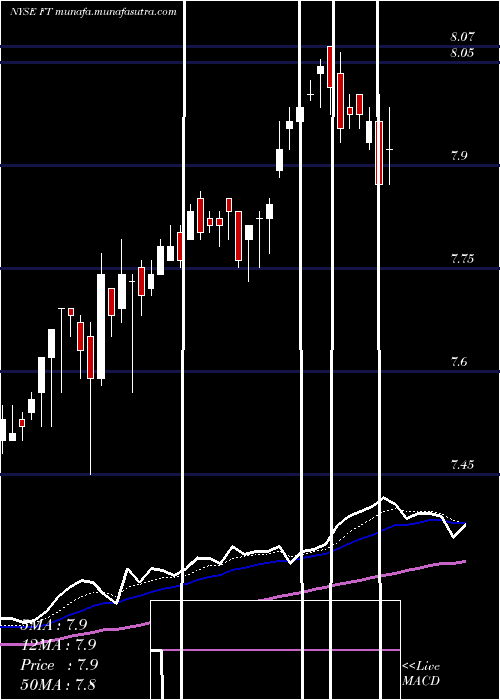  Daily chart FranklinUniversal