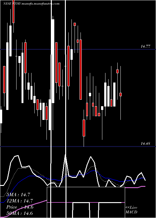  Daily chart FirstTrust