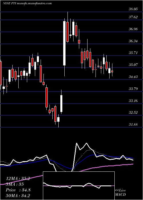  Daily chart TechnipfmcPlc