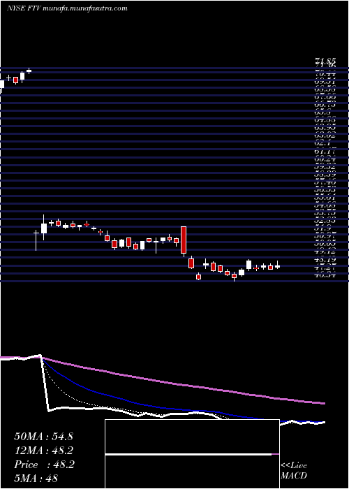  Daily chart FortiveCorporation
